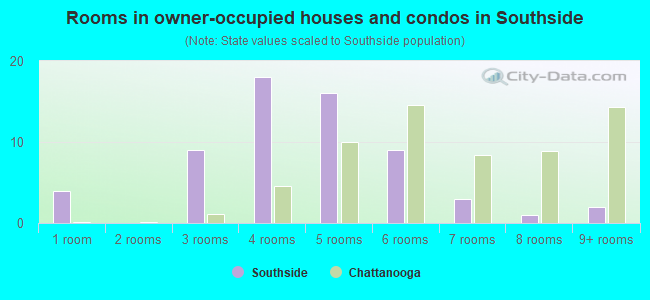 Rooms in owner-occupied houses and condos in Southside