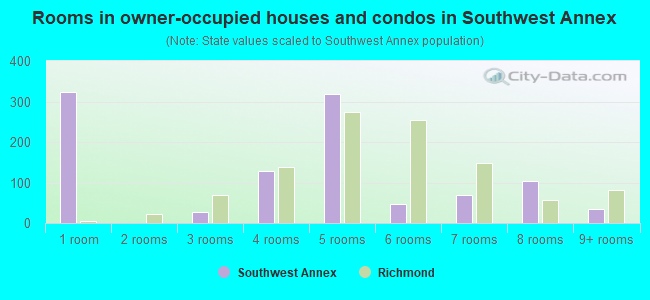 Rooms in owner-occupied houses and condos in Southwest Annex