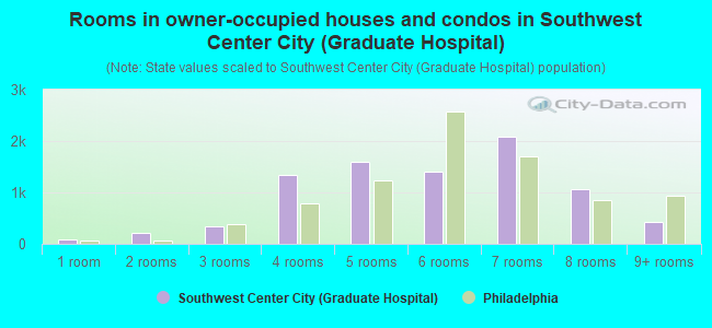 Rooms in owner-occupied houses and condos in Southwest Center City (Graduate Hospital)