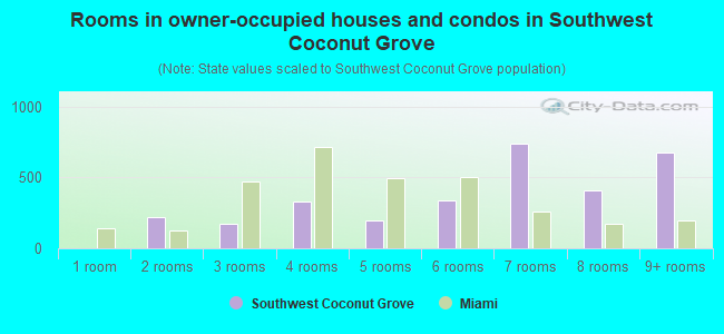 Rooms in owner-occupied houses and condos in Southwest Coconut Grove