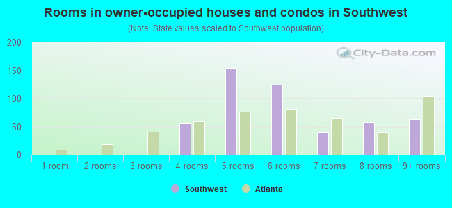 Rooms in owner-occupied houses and condos in Southwest