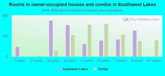 Rooms in owner-occupied houses and condos in Southwest Lakes