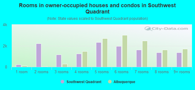Rooms in owner-occupied houses and condos in Southwest Quadrant