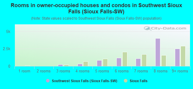 Rooms in owner-occupied houses and condos in Southwest Sioux Falls (Sioux Falls-SW)