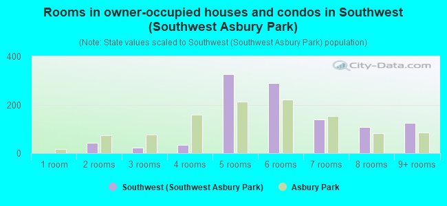 Rooms in owner-occupied houses and condos in Southwest (Southwest Asbury Park)