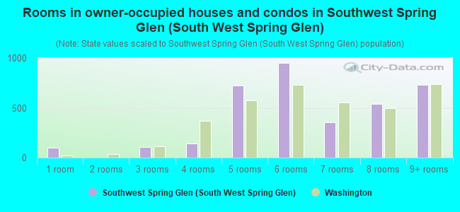 Rooms in owner-occupied houses and condos in Southwest Spring Glen (South West Spring Glen)