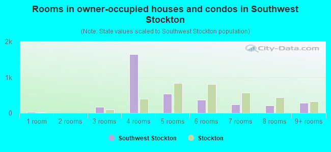 Rooms in owner-occupied houses and condos in Southwest Stockton