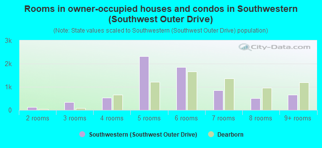 Rooms in owner-occupied houses and condos in Southwestern (Southwest Outer Drive)