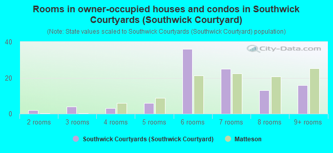 Rooms in owner-occupied houses and condos in Southwick Courtyards (Southwick Courtyard)