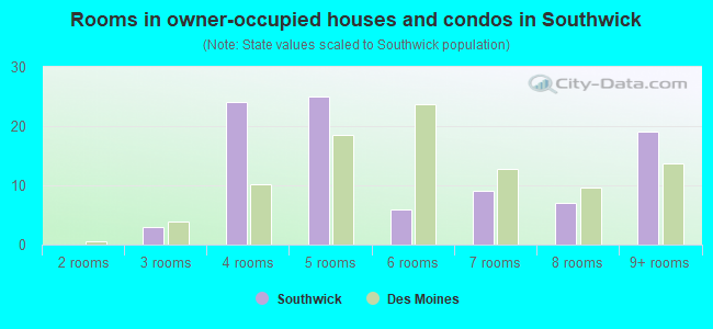 Rooms in owner-occupied houses and condos in Southwick