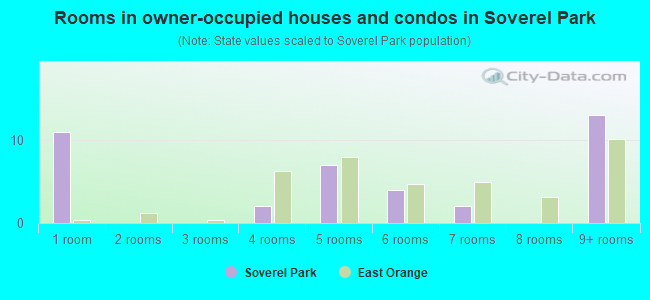 Rooms in owner-occupied houses and condos in Soverel Park