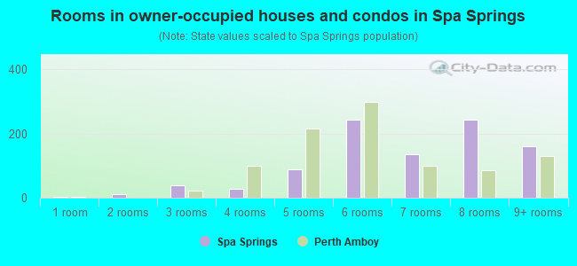 Rooms in owner-occupied houses and condos in Spa Springs