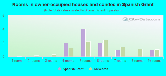 Rooms in owner-occupied houses and condos in Spanish Grant