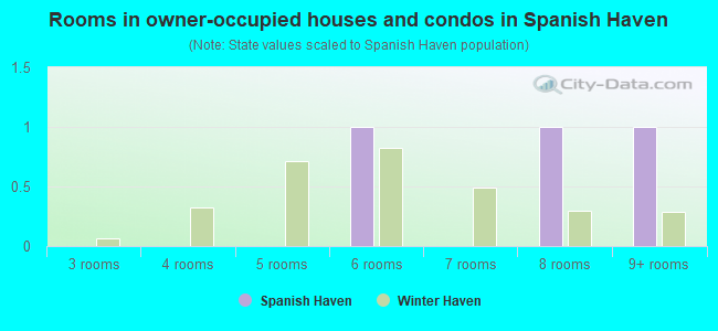 Rooms in owner-occupied houses and condos in Spanish Haven