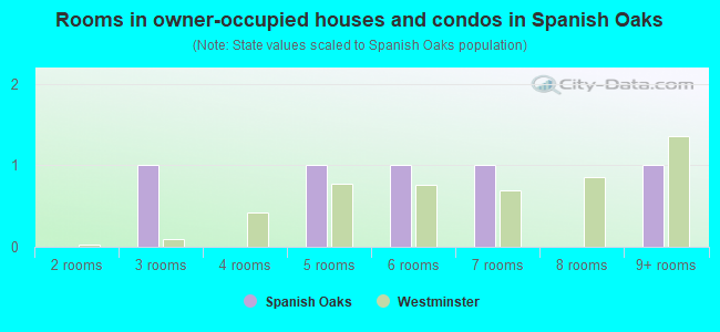 Rooms in owner-occupied houses and condos in Spanish Oaks