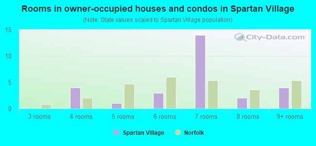 Rooms in owner-occupied houses and condos in Spartan Village