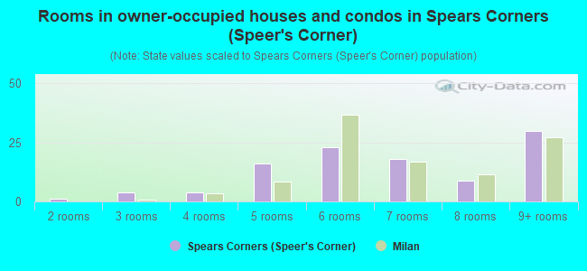 Rooms in owner-occupied houses and condos in Spears Corners (Speer's Corner)