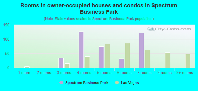 Rooms in owner-occupied houses and condos in Spectrum Business Park