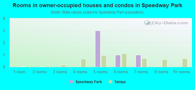 Rooms in owner-occupied houses and condos in Speedway Park