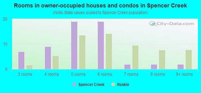 Rooms in owner-occupied houses and condos in Spencer Creek