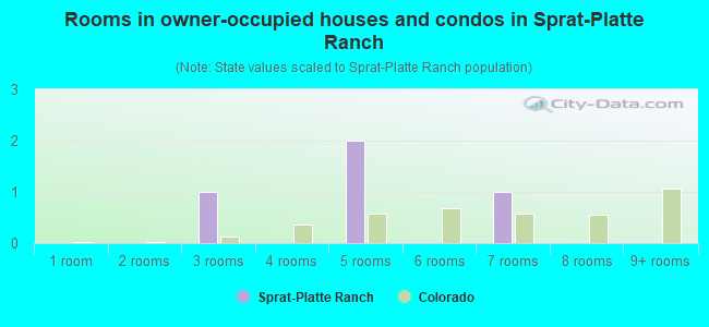 Rooms in owner-occupied houses and condos in Sprat-Platte Ranch