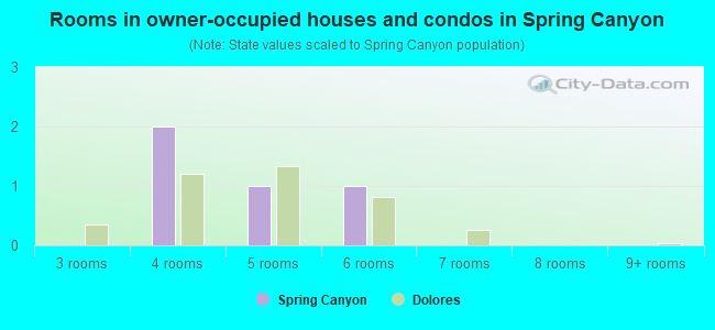 Rooms in owner-occupied houses and condos in Spring Canyon