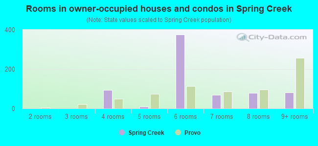 Rooms in owner-occupied houses and condos in Spring Creek