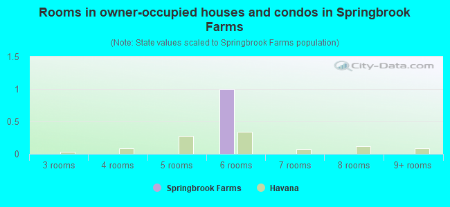 Rooms in owner-occupied houses and condos in Springbrook Farms