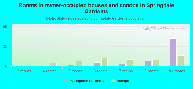 Rooms in owner-occupied houses and condos in Springdale Gardems