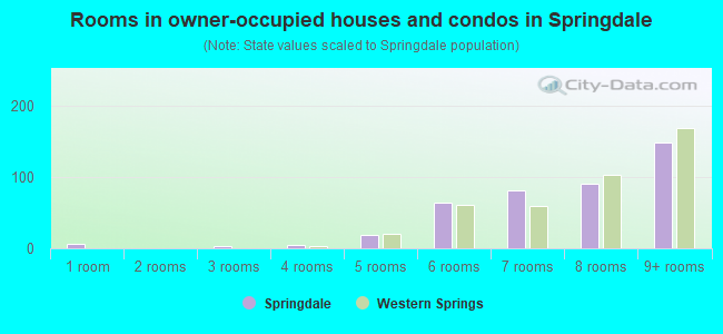 Rooms in owner-occupied houses and condos in Springdale