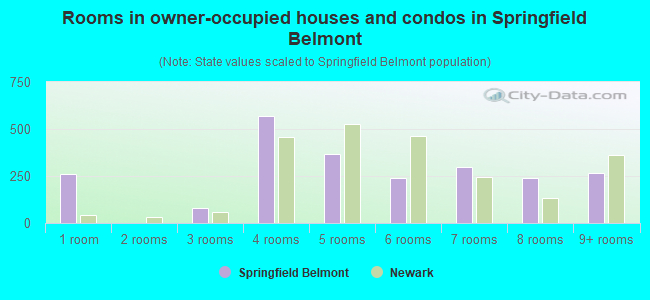 Rooms in owner-occupied houses and condos in Springfield Belmont