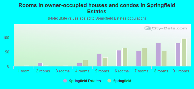 Rooms in owner-occupied houses and condos in Springfield Estates
