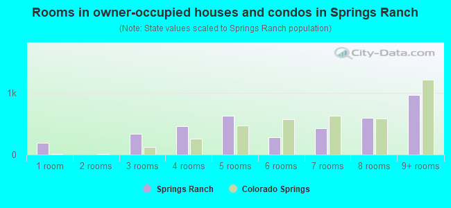 Rooms in owner-occupied houses and condos in Springs Ranch
