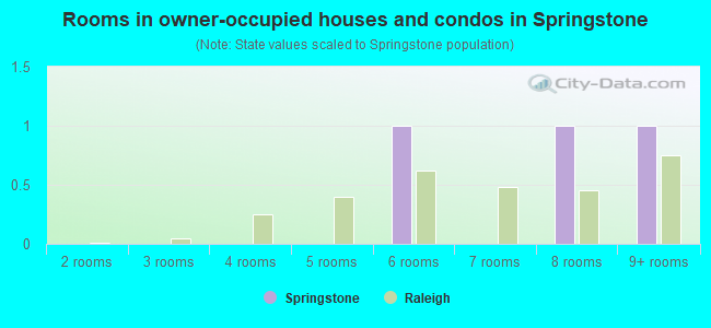 Rooms in owner-occupied houses and condos in Springstone