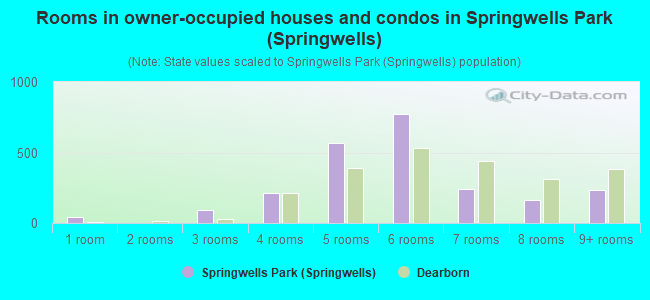 Rooms in owner-occupied houses and condos in Springwells Park (Springwells)