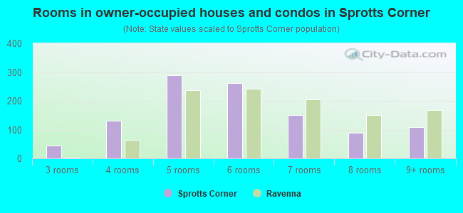 Rooms in owner-occupied houses and condos in Sprotts Corner