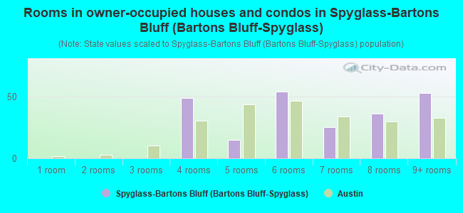 Rooms in owner-occupied houses and condos in Spyglass-Bartons Bluff (Bartons Bluff-Spyglass)