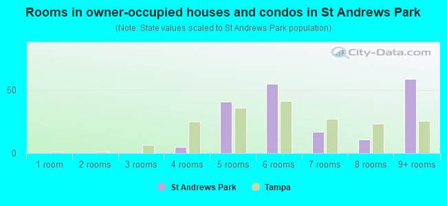 Rooms in owner-occupied houses and condos in St Andrews Park