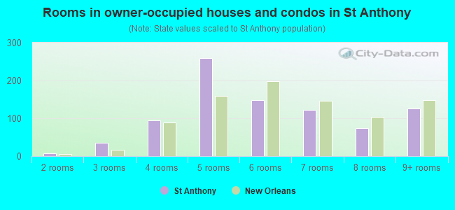 Rooms in owner-occupied houses and condos in St Anthony