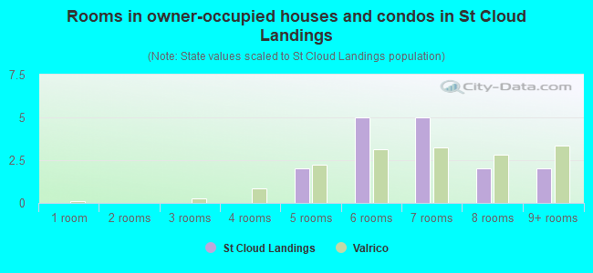 Rooms in owner-occupied houses and condos in St Cloud Landings