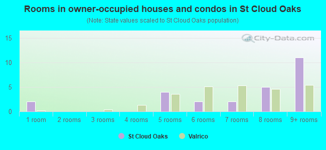 Rooms in owner-occupied houses and condos in St Cloud Oaks