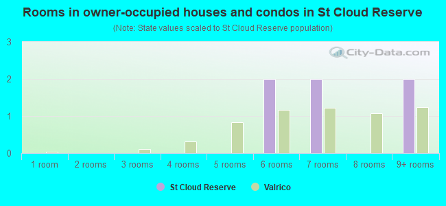 Rooms in owner-occupied houses and condos in St Cloud Reserve