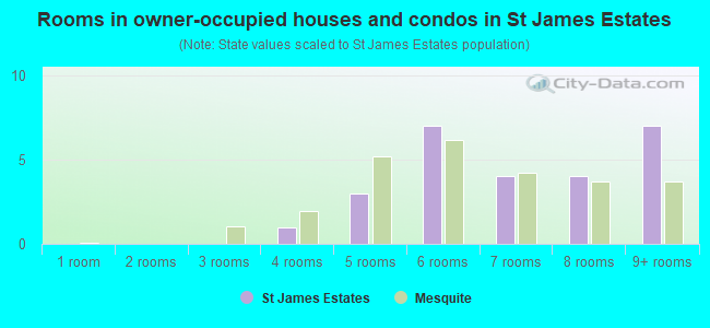 Rooms in owner-occupied houses and condos in St James Estates