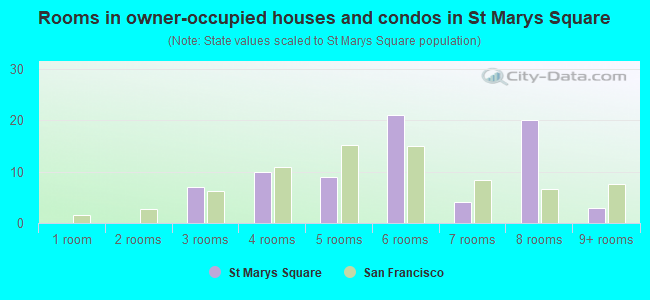 Rooms in owner-occupied houses and condos in St Marys Square