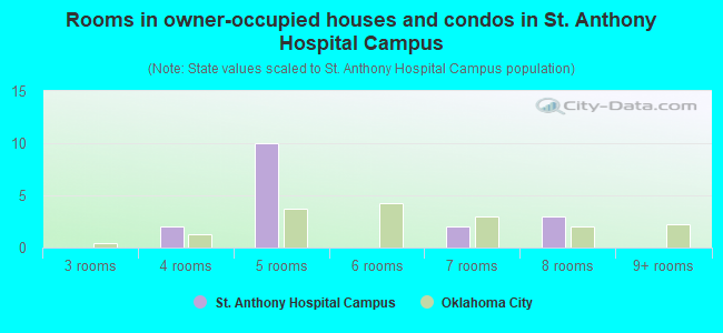 Rooms in owner-occupied houses and condos in St. Anthony Hospital Campus