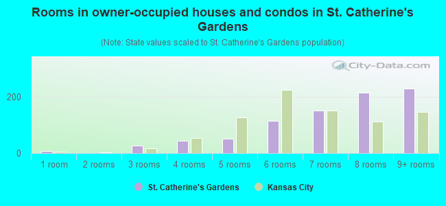 Rooms in owner-occupied houses and condos in St. Catherine's Gardens