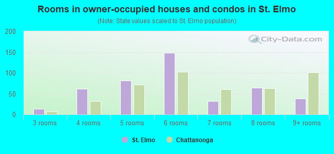 Rooms in owner-occupied houses and condos in St. Elmo