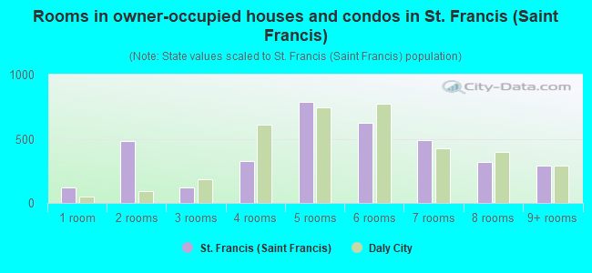 Rooms in owner-occupied houses and condos in St. Francis (Saint Francis)