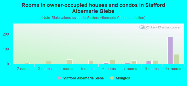 Rooms in owner-occupied houses and condos in Stafford Albemarle Glebe
