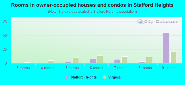 Rooms in owner-occupied houses and condos in Stafford Heights
